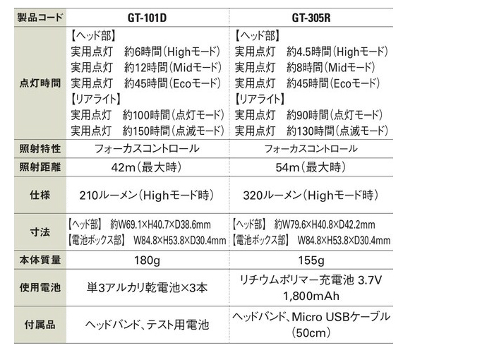 送料無料 Ledヘッドライト 210ルーメン Gt 101d 工事資材通販ショップ ガテン市場